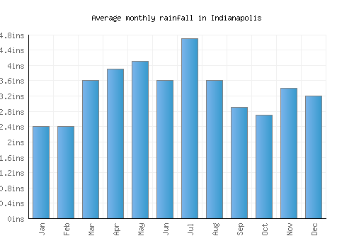 Indianapolis monthly rainfall chart (inches)