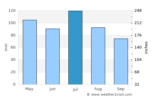 Indianapolis average rain in July
