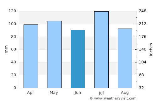 Indianapolis average rain in June