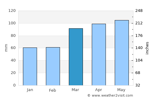Indianapolis average rain in March