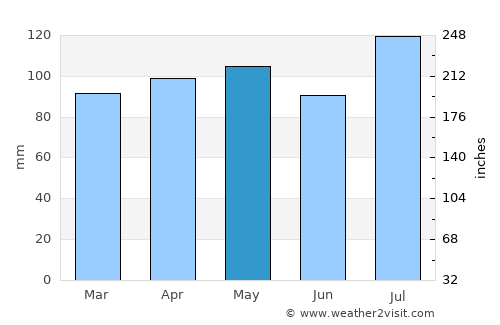 Indianapolis average rain in May