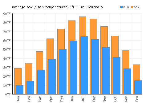 Indianola average minimum / maximum temperatures (Fahrenheit)