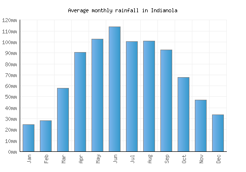 Indianola monthly rainfall chart (mm)
