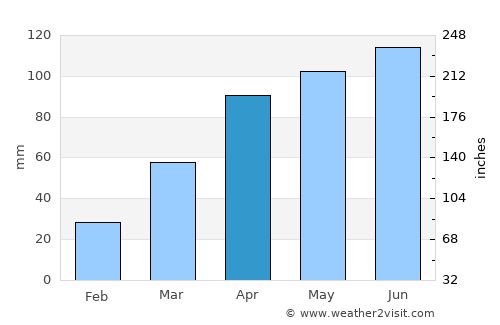 Indianola average rain in April