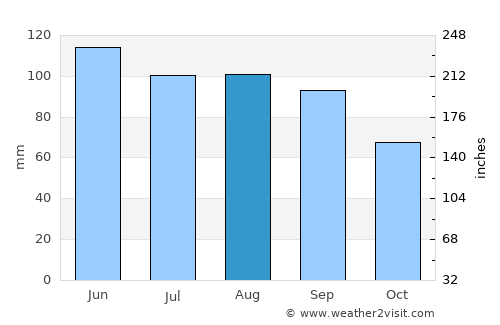 Indianola average rain in August