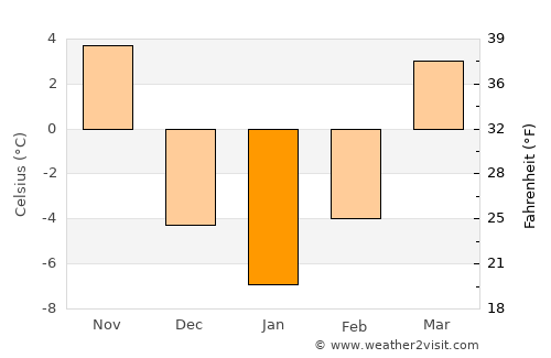 Indianola average temperature in January