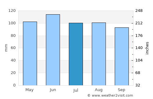 Indianola average rain in July