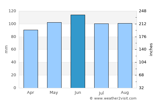 Indianola average rain in June