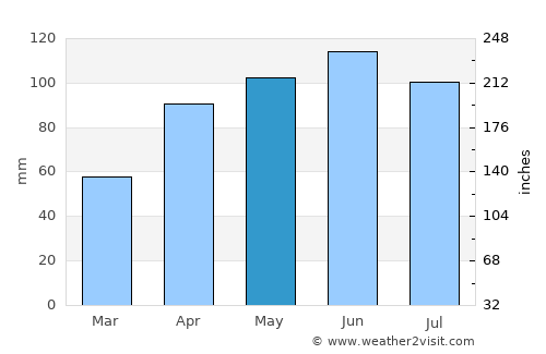 Indianola average rain in May