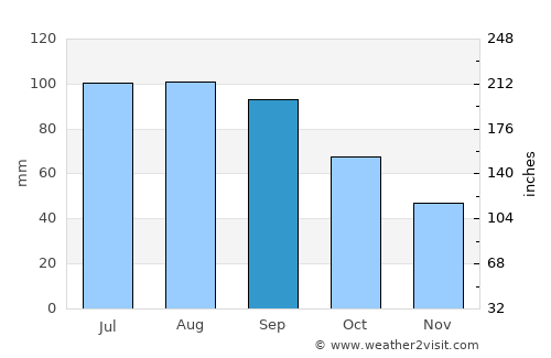 Indianola average rain in September