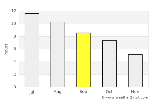 Indianola average rain in September