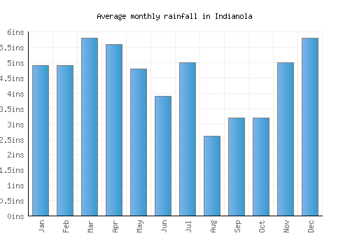 Indianola monthly rainfall chart (inches)