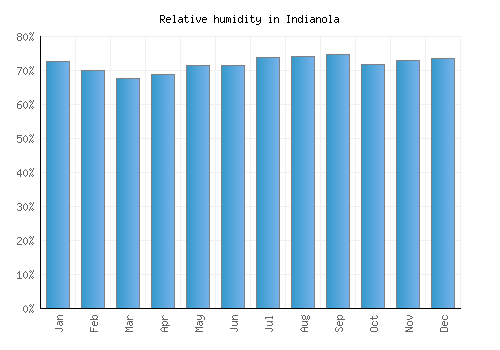 Indianola relative humidity averages