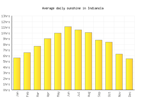 Indianola average daily sunshine chart