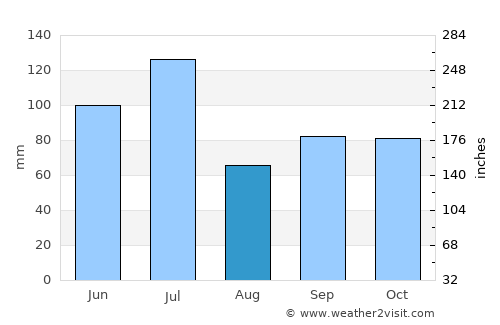 Indianola average rain in August