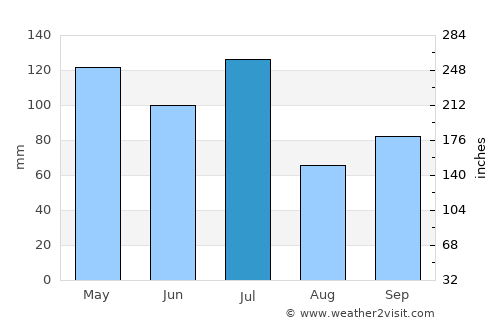 Indianola average rain in July