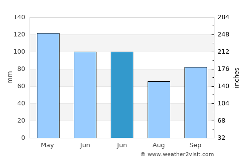 Indianola average rain in June