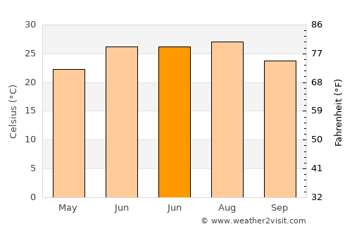 Indianola average temperature in June