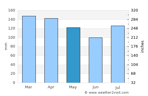 Indianola average rain in May