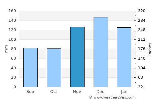 Indianola average rain in November