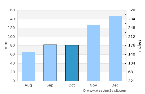 Indianola average rain in October