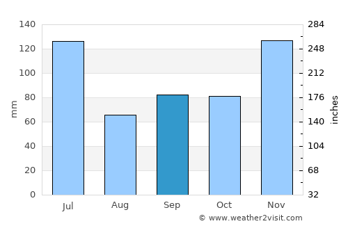Indianola average rain in September