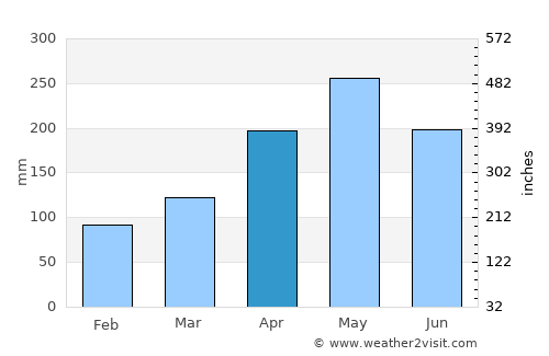 Indiaroba average rain in April
