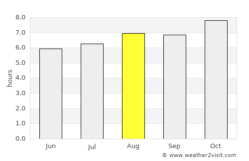 Indiaroba average rain in August