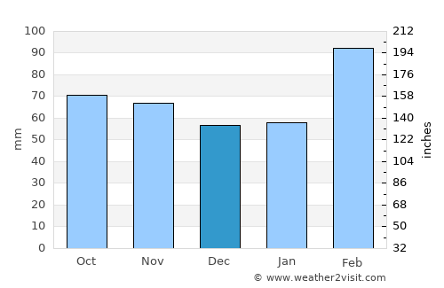 Indiaroba average rain in December