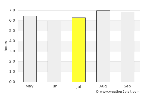 Indiaroba average rain in July