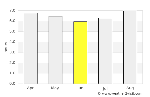Indiaroba average rain in June