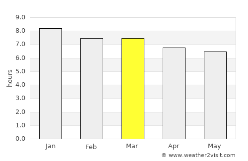 Indiaroba average rain in March