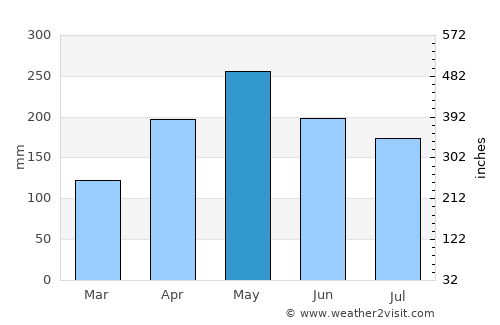 Indiaroba average rain in May