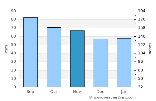 Indiaroba average rain in November