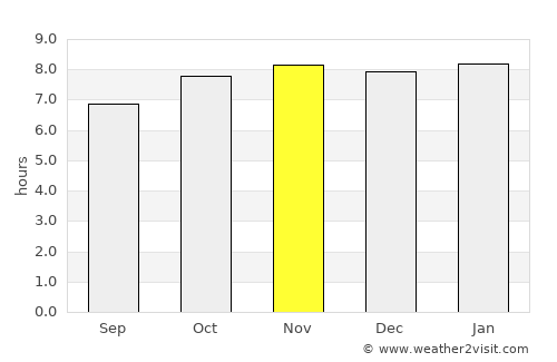Indiaroba average rain in November