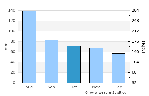 Indiaroba average rain in October