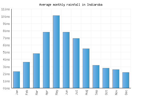 Indiaroba monthly rainfall chart (inches)