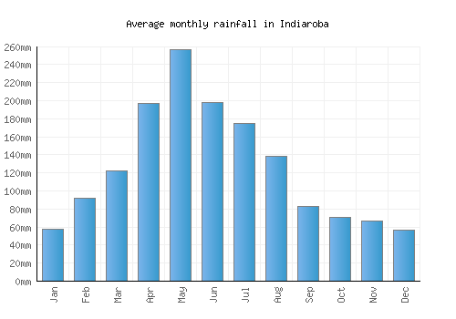 Indiaroba monthly rainfall chart (mm)