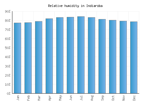 Indiaroba relative humidity averages