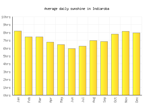 Indiaroba average daily sunshine chart