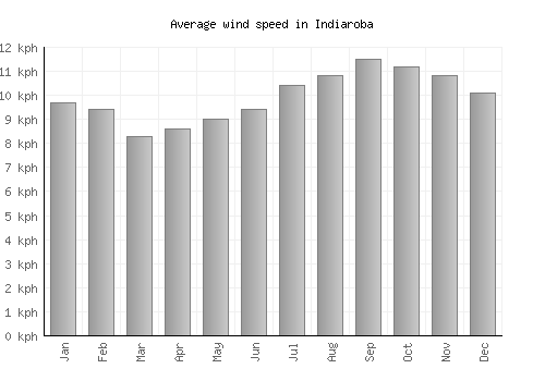 Indiaroba average winspeed by month (km/h)