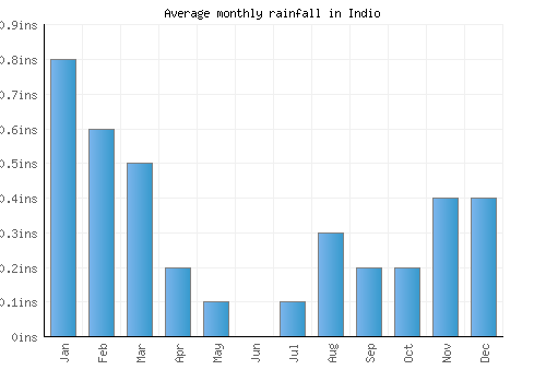 Indio monthly rainfall chart (inches)