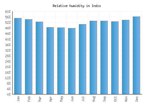 Indio relative humidity averages