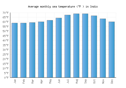 Indio average sea temperature chart (Fahrenheit)