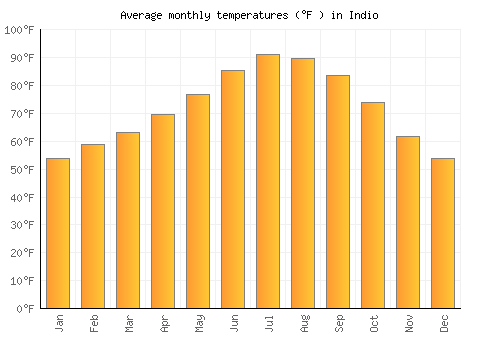 Indio average temperature chart (Fahrenheit)