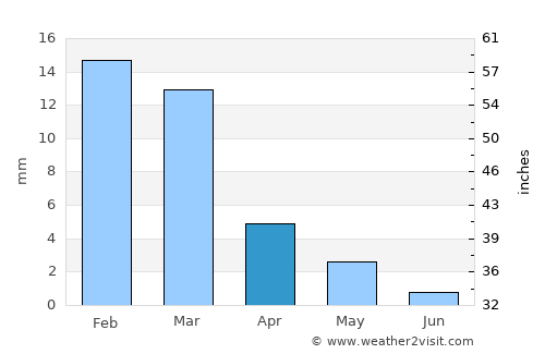 Indio average rain in April