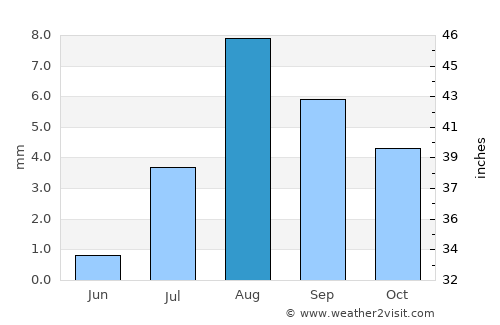 Indio average rain in August