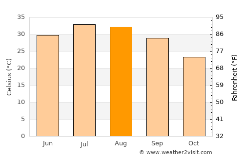 Indio average temperature in August
