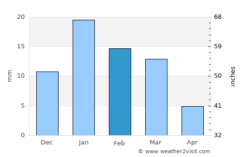 Indio average rain in February