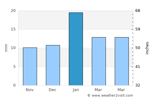 Indio average rain in January